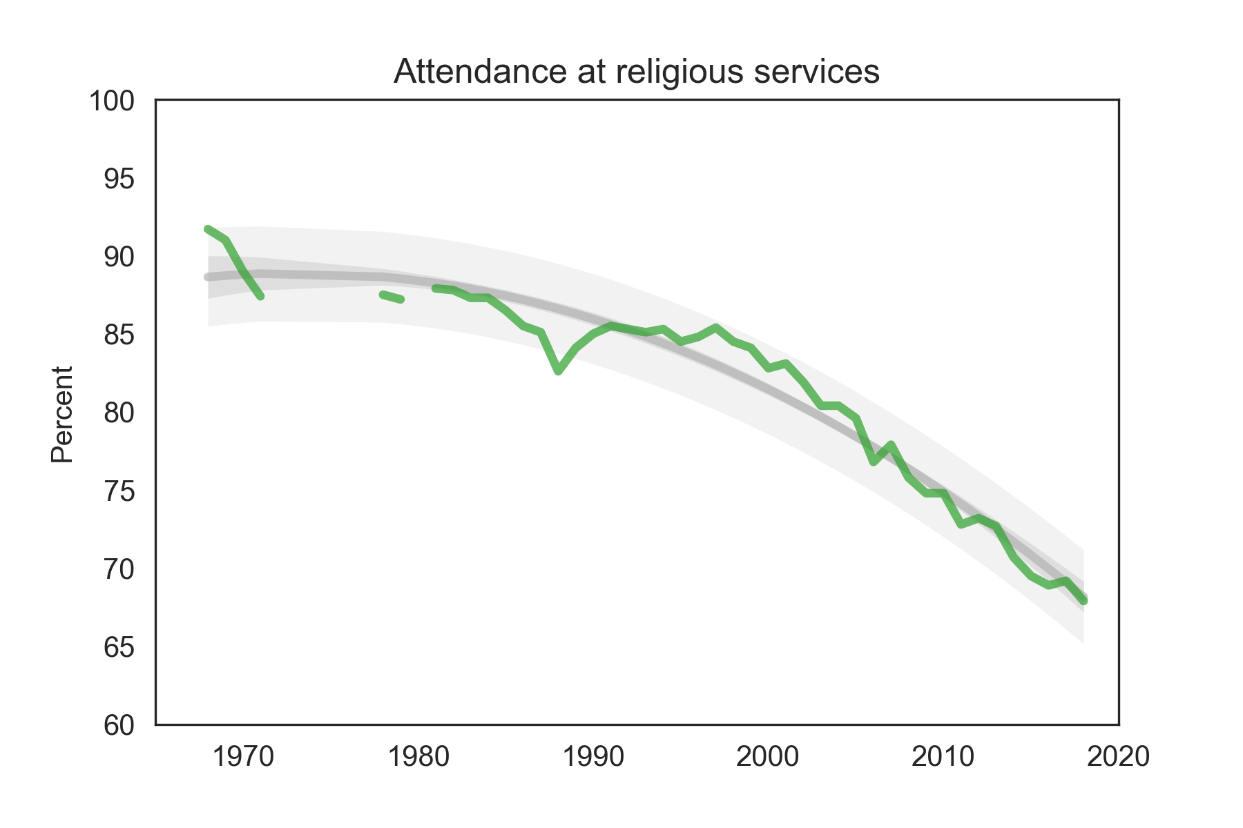 Church Attendance Statistics By Year