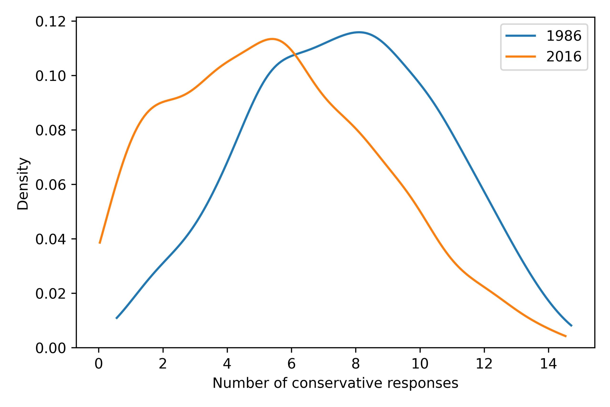 Are We Really Polarized? – Probably Overthinking It