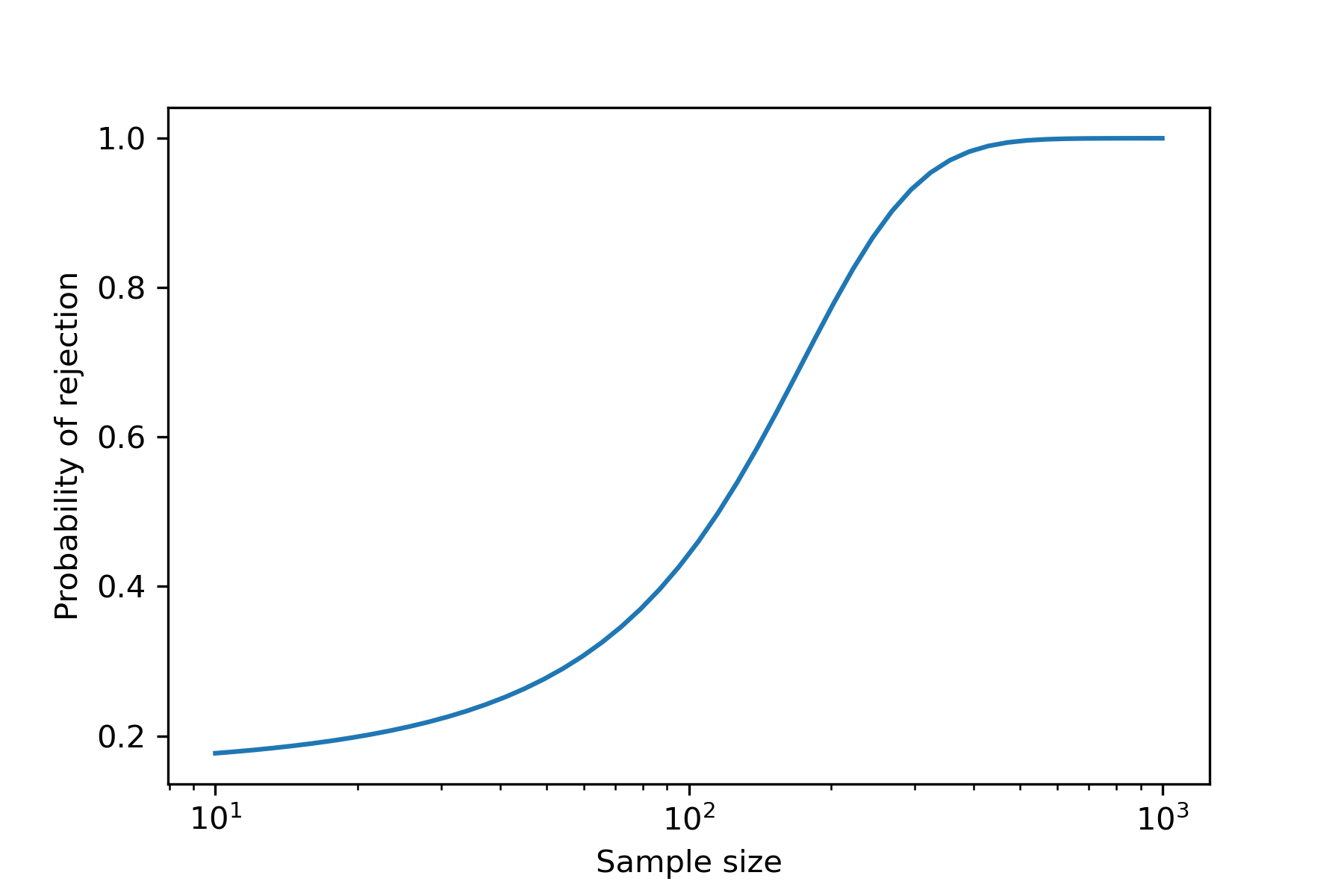 normality test null hypothesis